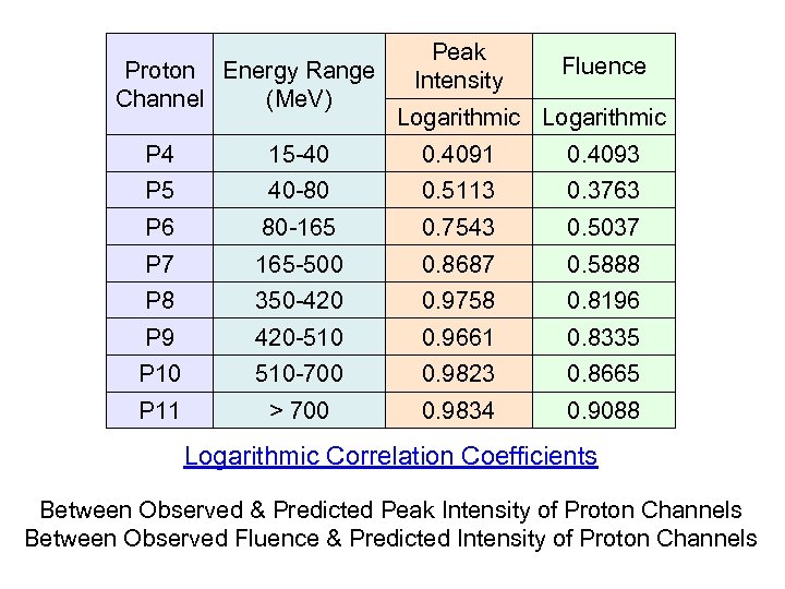 Proton Energy Range Channel (Me. V) Peak Intensity Fluence Logarithmic P 4 15 -40