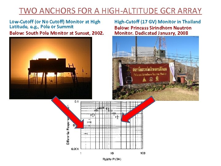 TWO ANCHORS FOR A HIGH-ALTITUDE GCR ARRAY Low-Cutoff (or No Cutoff) Monitor at High