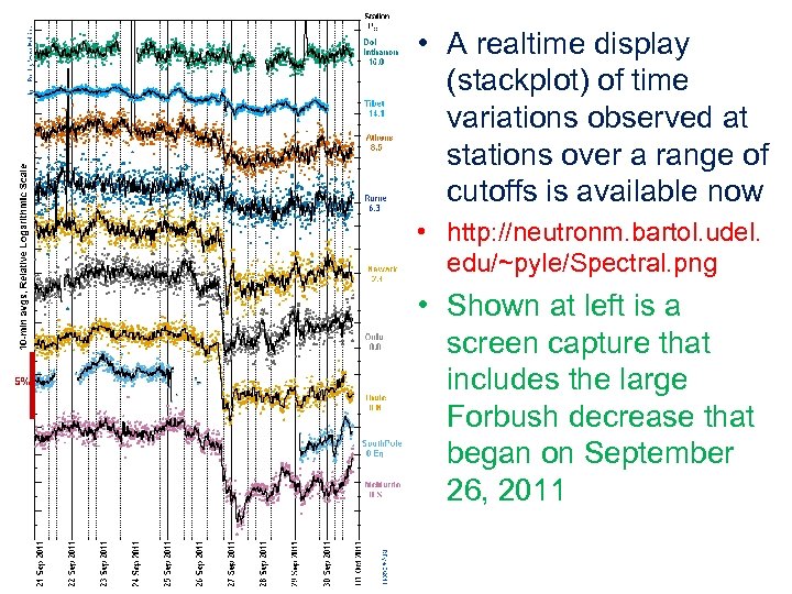  • A realtime display (stackplot) of time variations observed at stations over a