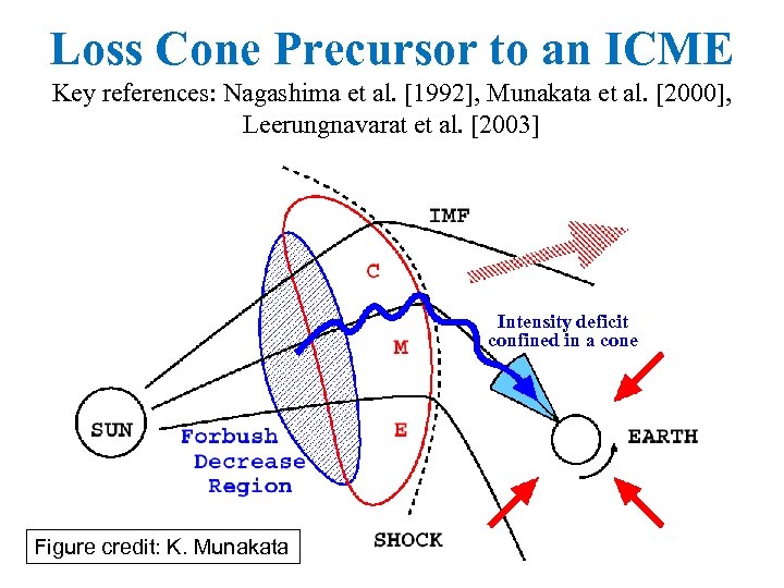 Loss Cone Precursor to an ICME Key references: Nagashima et al. [1992], Munakata et