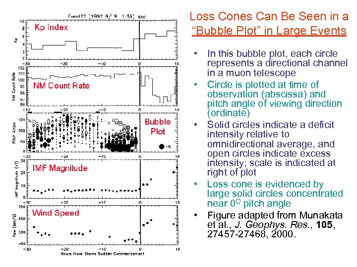 Loss Cones Can Be Seen in a “Bubble Plot” in Large Events • In