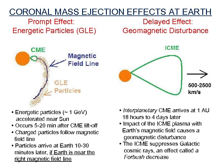 CORONAL MASS EJECTION EFFECTS AT EARTH Prompt Effect: Energetic Particles (GLE) Delayed Effect: Geomagnetic