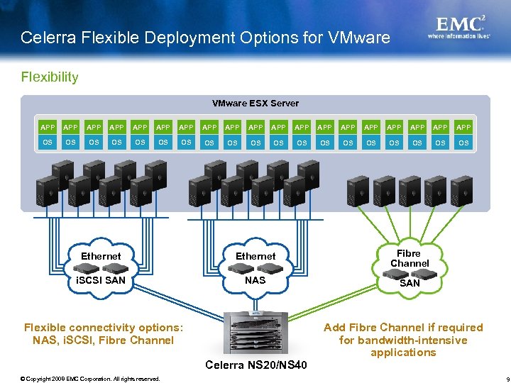 Celerra Flexible Deployment Options for VMware Flexibility VMware ESX Server APP APP APP APP
