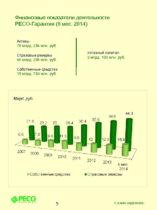 Финансовые показатели деятельности РЕСО-Гарантия (9 мес. 2014) Активы 79 млрд. 254 млн. руб. Страховые