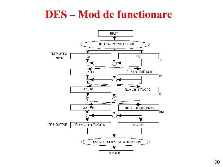 DES – Mod de functionare 30 