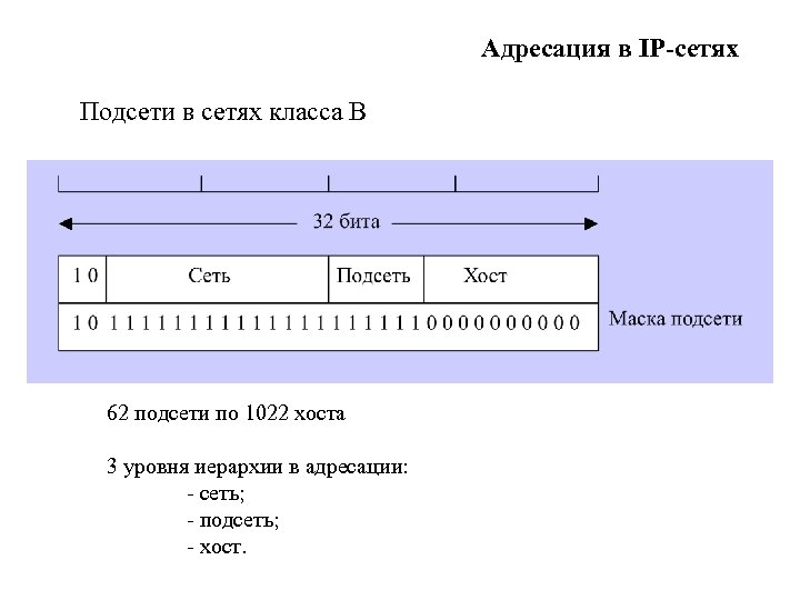 Адресация в IP-сетях Подсети в сетях класса В 62 подсети по 1022 хоста 3
