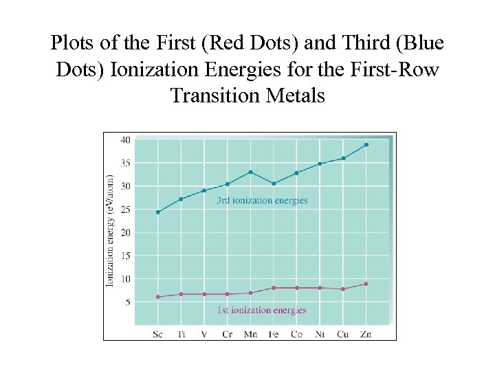 Plots of the First (Red Dots) and Third (Blue Dots) Ionization Energies for the