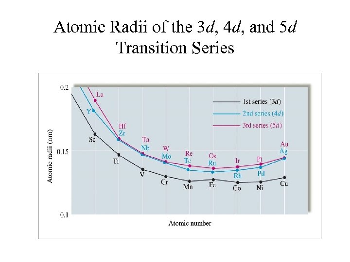 Atomic Radii of the 3 d, 4 d, and 5 d Transition Series 