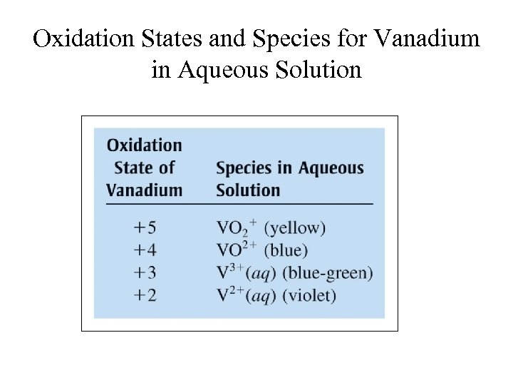 Oxidation States and Species for Vanadium in Aqueous Solution 