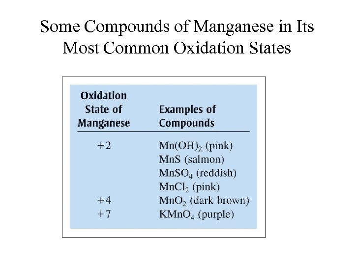 Some Compounds of Manganese in Its Most Common Oxidation States 