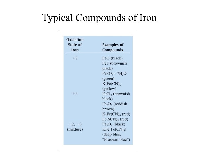 Typical Compounds of Iron 