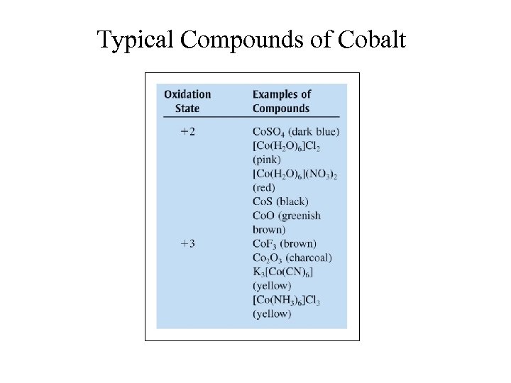 Typical Compounds of Cobalt 