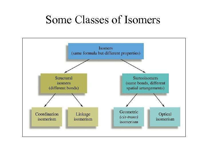 Some Classes of Isomers 