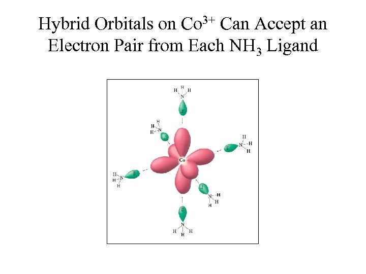 Hybrid Orbitals on Co 3+ Can Accept an Electron Pair from Each NH 3