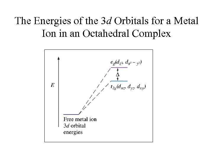 The Energies of the 3 d Orbitals for a Metal Ion in an Octahedral