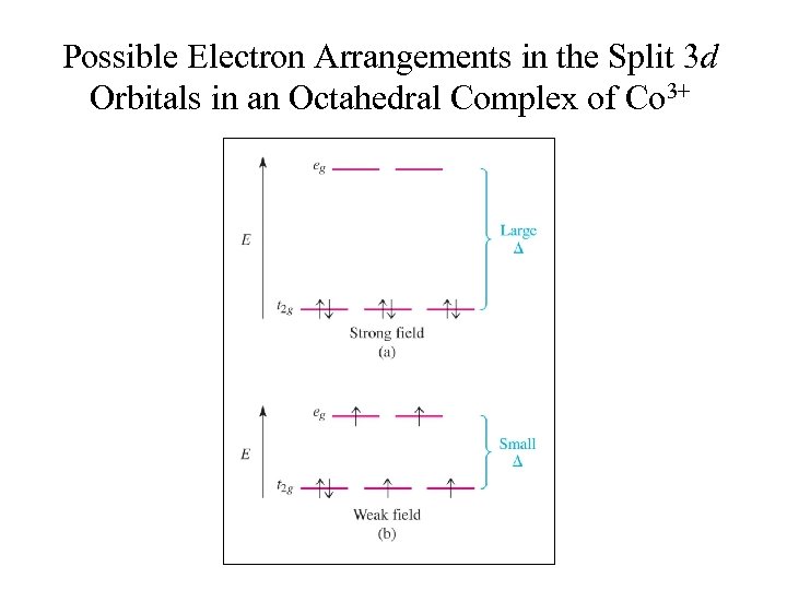 Possible Electron Arrangements in the Split 3 d Orbitals in an Octahedral Complex of