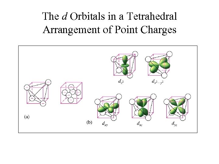 The d Orbitals in a Tetrahedral Arrangement of Point Charges 