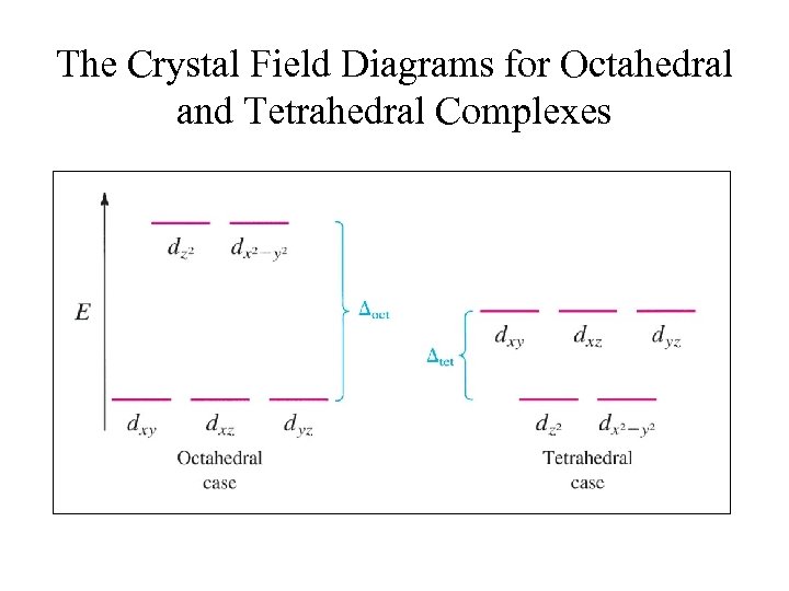 The Crystal Field Diagrams for Octahedral and Tetrahedral Complexes 