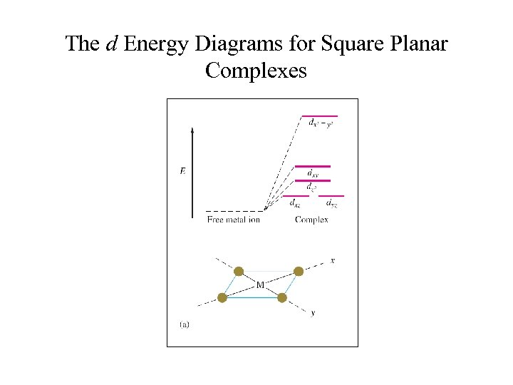 The d Energy Diagrams for Square Planar Complexes 