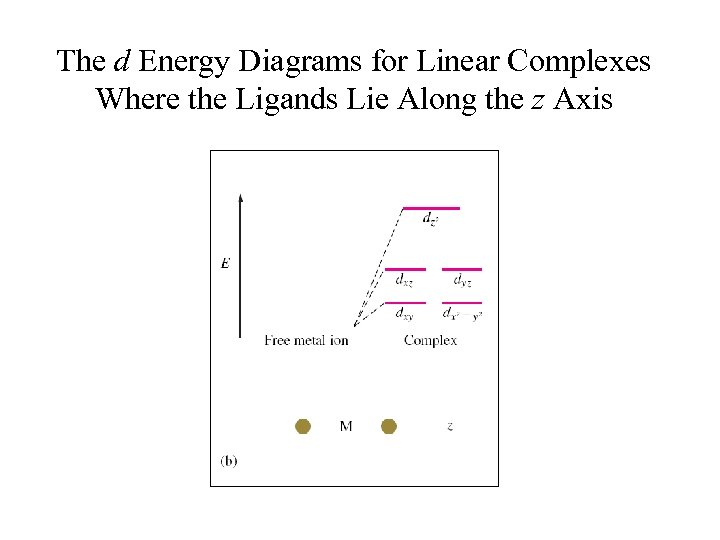 The d Energy Diagrams for Linear Complexes Where the Ligands Lie Along the z