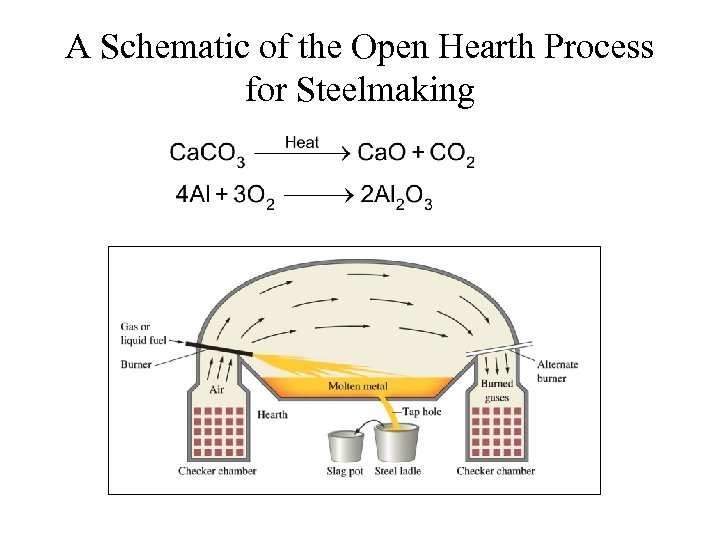 A Schematic of the Open Hearth Process for Steelmaking 