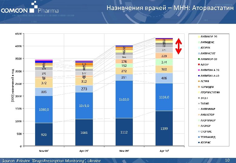 Назначения врачей – МНН: Аторвастатин Source: Pr. Index ‘Drugs Prescription Monitoring’, Ukraine 10 