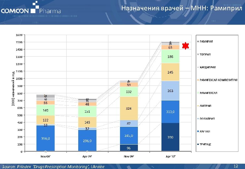Назначения врачей – МНН: Рамиприл Source: Pr. Index ‘Drugs Prescription Monitoring’, Ukraine 12 