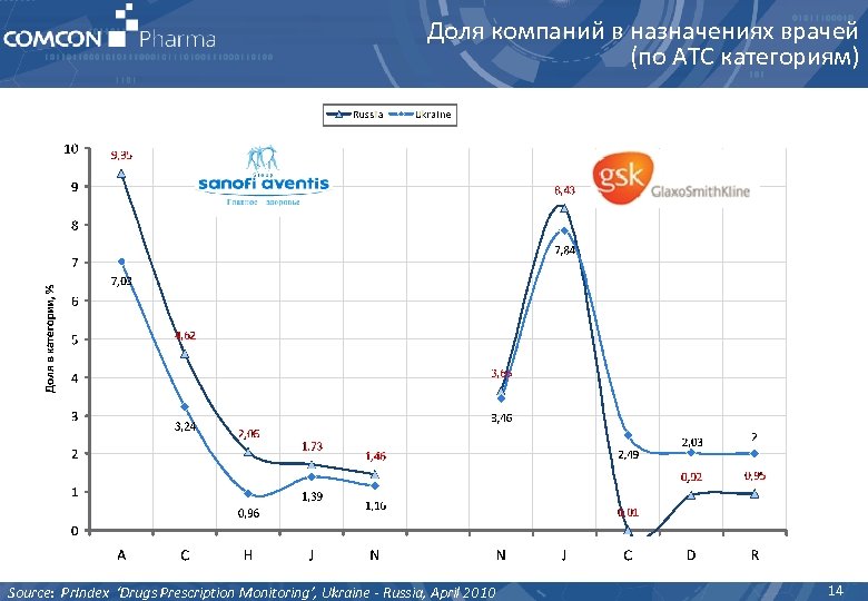 Доля компаний в назначениях врачей (по АТС категориям) Source: Pr. Index ‘Drugs Prescription Monitoring’,