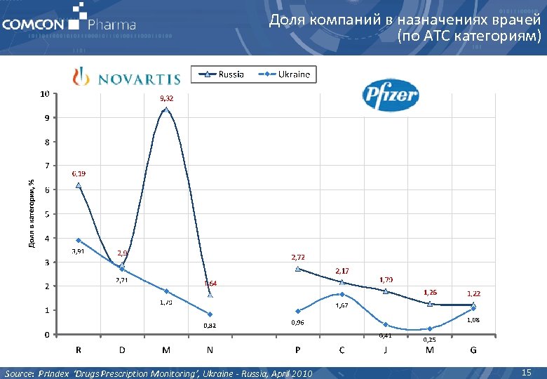 Доля компаний в назначениях врачей (по АТС категориям) Source: Pr. Index ‘Drugs Prescription Monitoring’,