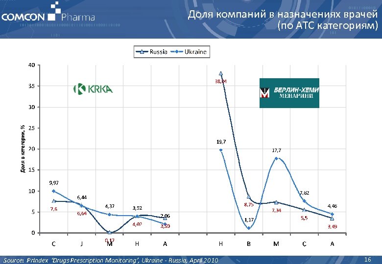 Доля компаний в назначениях врачей (по АТС категориям) Source: Pr. Index ‘Drugs Prescription Monitoring’,