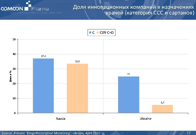 Доля инновационных компаний в назначениях врачей (категория ССС и сартанов) Source: Pr. Index ‘Drugs