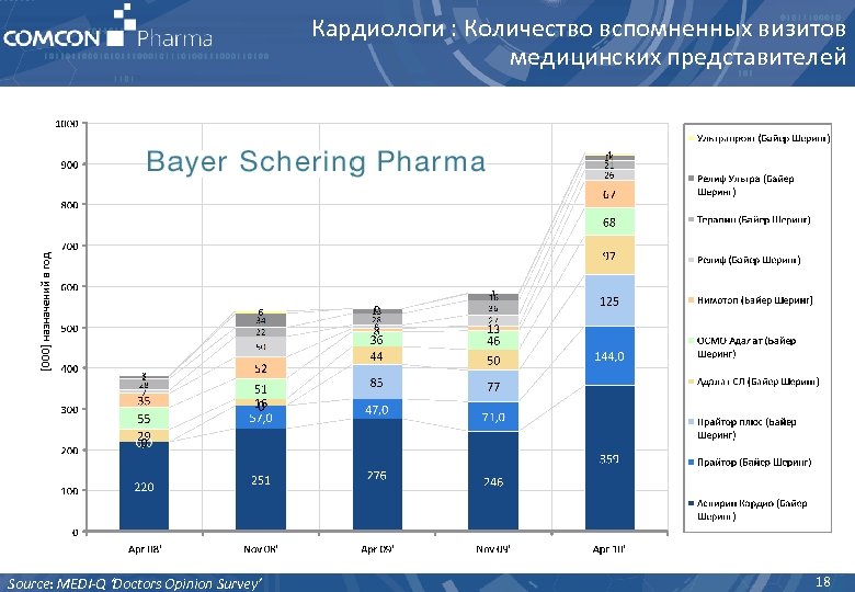 Кардиологи : Количество вспомненных визитов медицинских представителей Source: MEDI-Q ‘Doctors Opinion Survey’ 18 