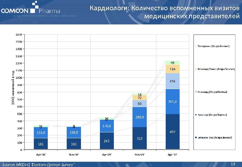Кардиологи: Количество вспомненных визитов медицинских представителей Source: MEDI-Q ‘Doctors Opinion Survey’ 19 