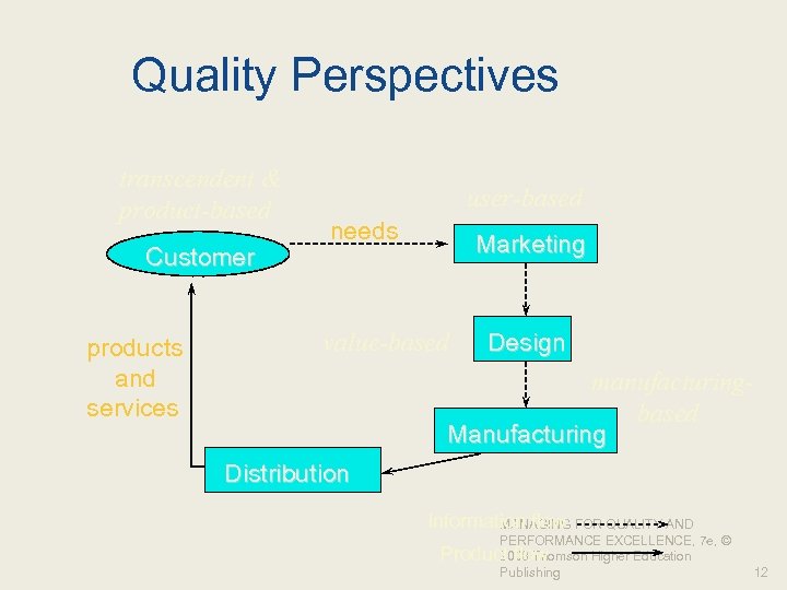 Quality Perspectives transcendent & product-based Customer products and services user-based needs Marketing value-based Design