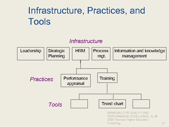 Infrastructure, Practices, and Tools Infrastructure Leadership Strategic Planning Practices Tools HRM Performance appraisal Process