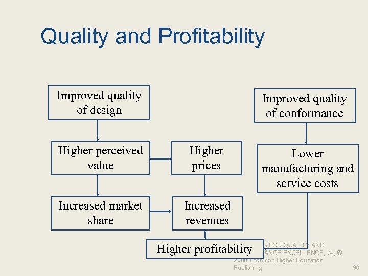 Quality and Profitability Improved quality of design Improved quality of conformance Higher perceived value