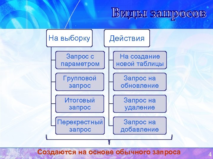 На выборку Действия Запрос с параметром На создание новой таблицы Групповой запрос Запрос на