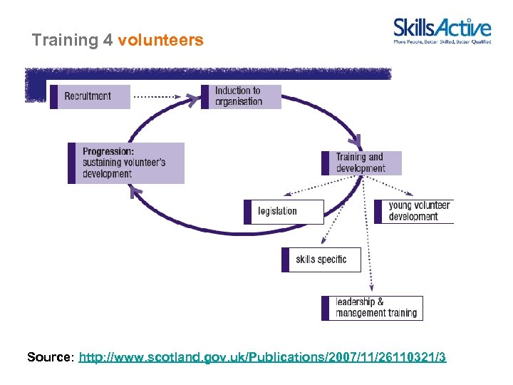 Training 4 volunteers Source: http: //www. scotland. gov. uk/Publications/2007/11/26110321/3 