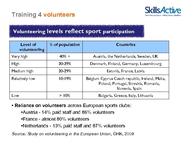 Training 4 volunteers Volunteering Level of volunteering levels reflect sport participation % of population