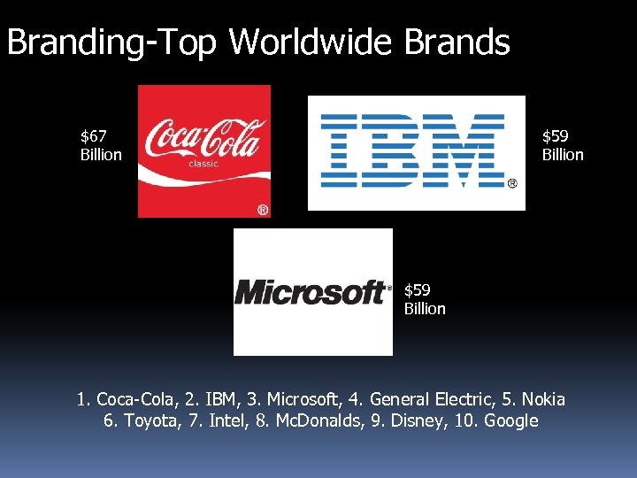 Branding-Top Worldwide Brands $67 Billion $59 Billion 1. Coca-Cola, 2. IBM, 3. Microsoft, 4.
