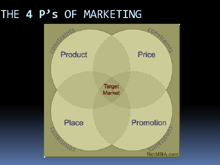 THE 4 P’s OF MARKETING 
