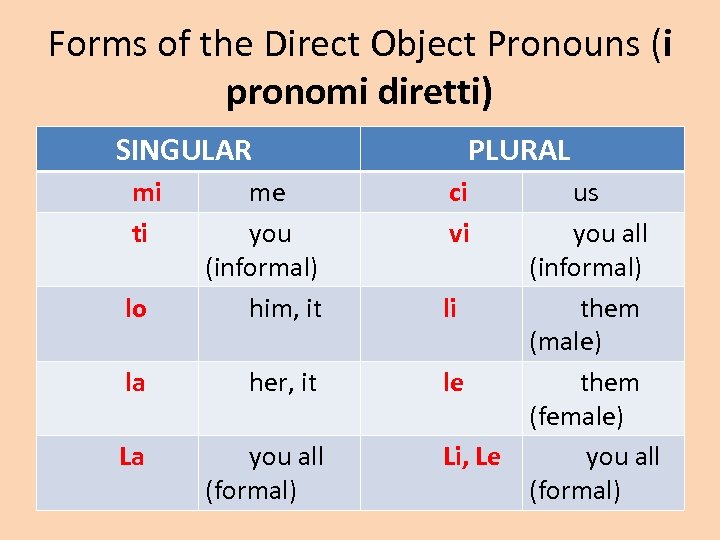 Forms of the Direct Object Pronouns (i pronomi diretti) SINGULAR mi ti lo me