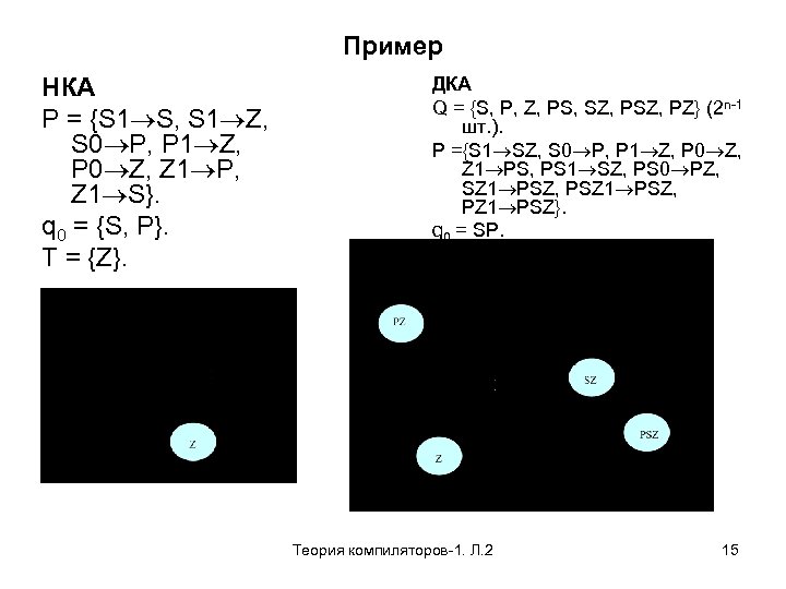 Пример НКА P = {S 1 S, S 1 Z, S 0 P, P