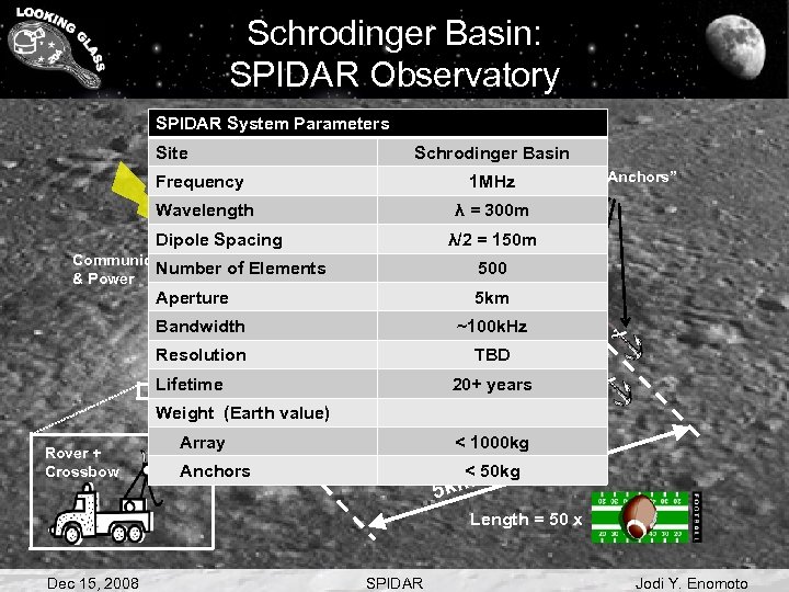 Schrodinger Basin: SPIDAR Observatory SPIDAR System Parameters Site Dipoles Schrodinger Basin Supporting Cables 1