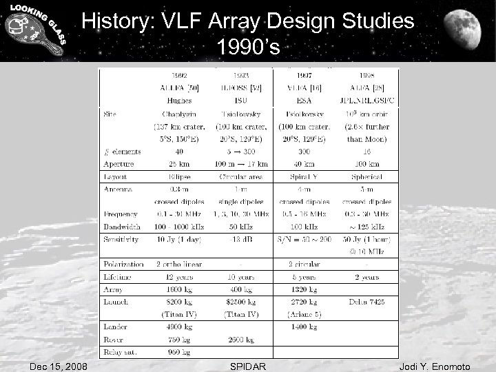 History: VLF Array Design Studies 1990’s Dec 15, 2008 SPIDAR Jodi Y. Enomoto 