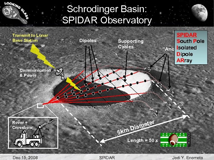Schrodinger Basin: SPIDAR Observatory Transmit to Lunar Base Station Dipoles Supporting Cables SPIDAR South