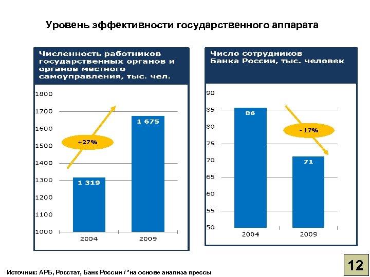 Уровень эффективности государственного аппарата - 17% +27% Источник: АРБ, Росстат, Банк России / *на