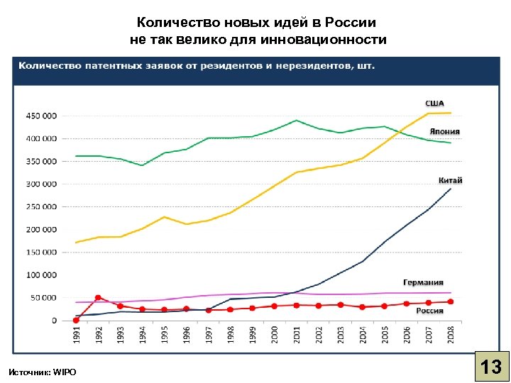 Количество новых идей в России не так велико для инновационности Источник: WIPO 13 