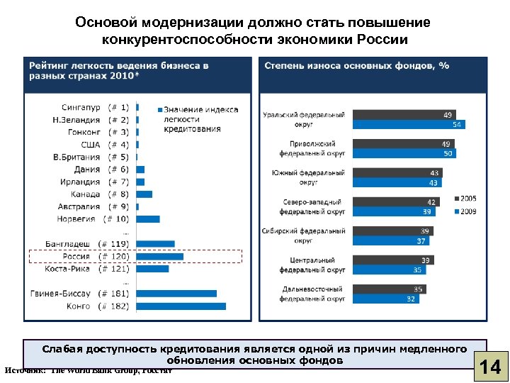 Основой модернизации должно стать повышение конкурентоспособности экономики России Слабая доступность кредитования является одной из