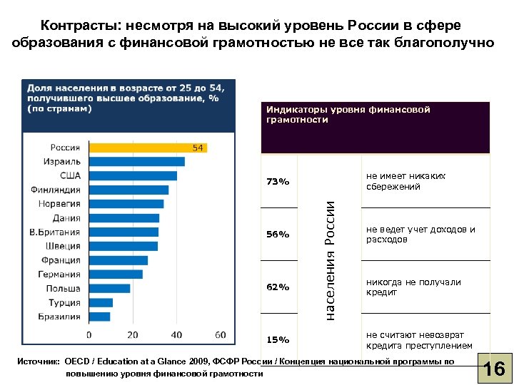 Контрасты: несмотря на высокий уровень России в сфере образования с финансовой грамотностью не все